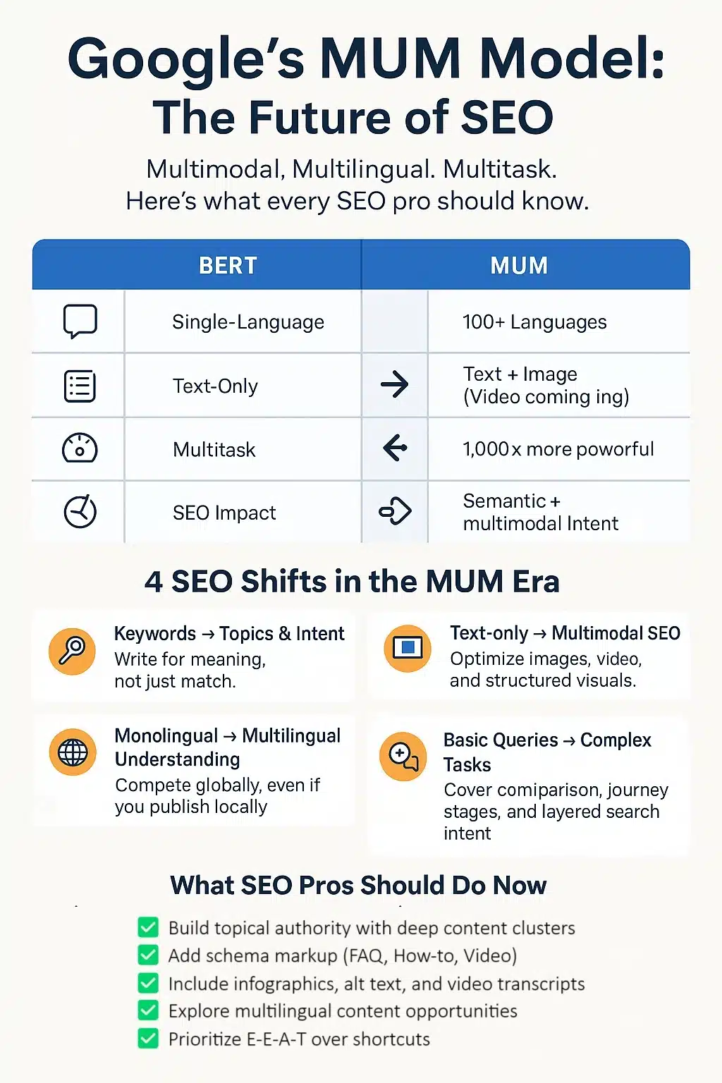 Google MUM Model - Future of SEO Inforgraphic